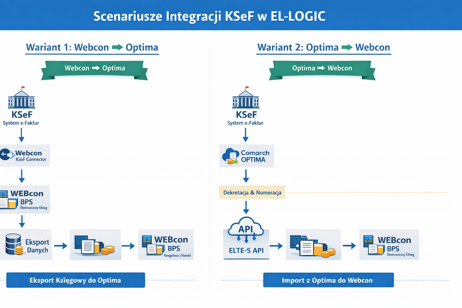 Scenariusze Integracji KSeF - Wariant 1: Webcon do Optima, Wariant 2: Optima do Webcon